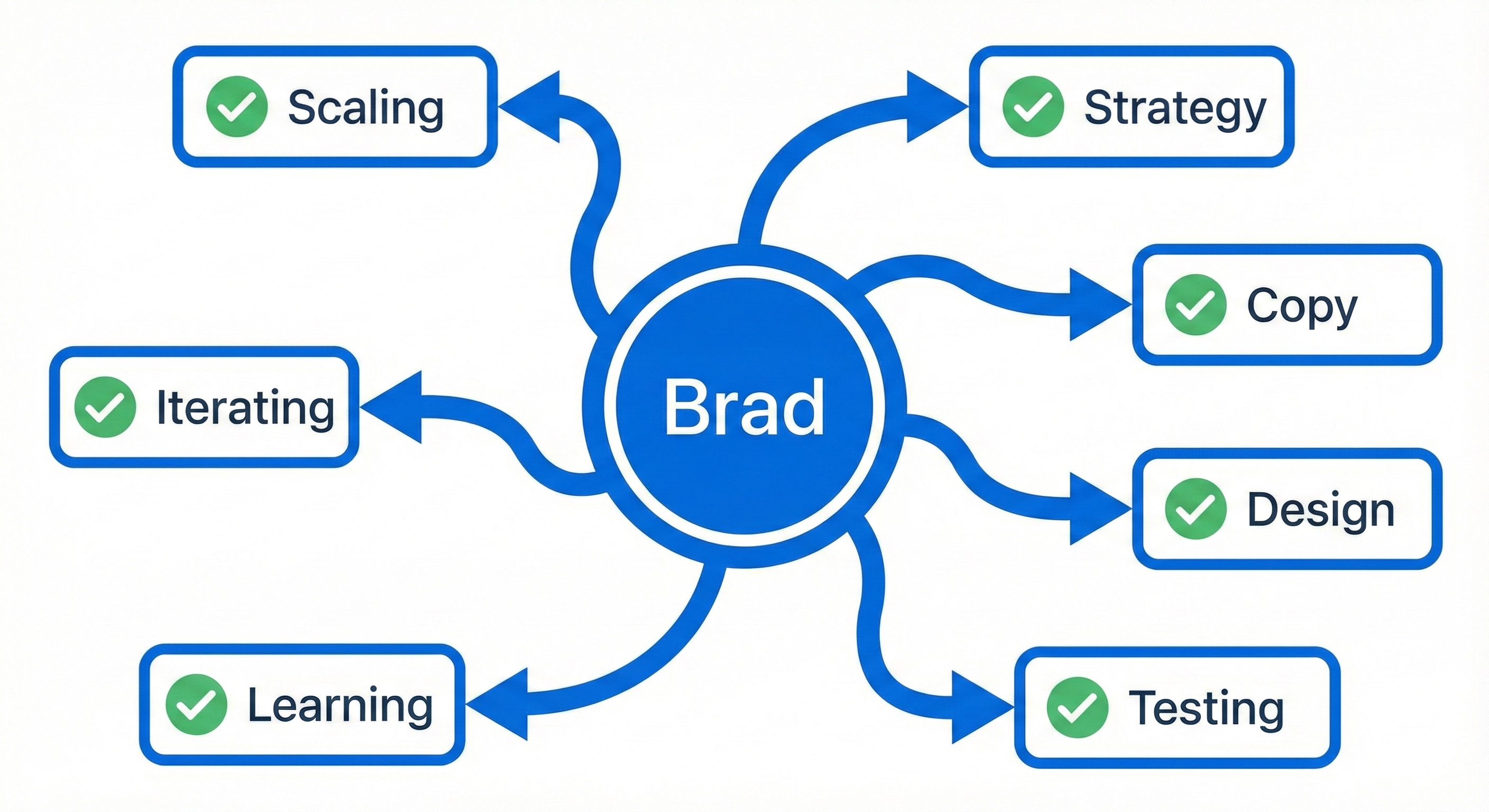 Brad at the center - One person owns all functions