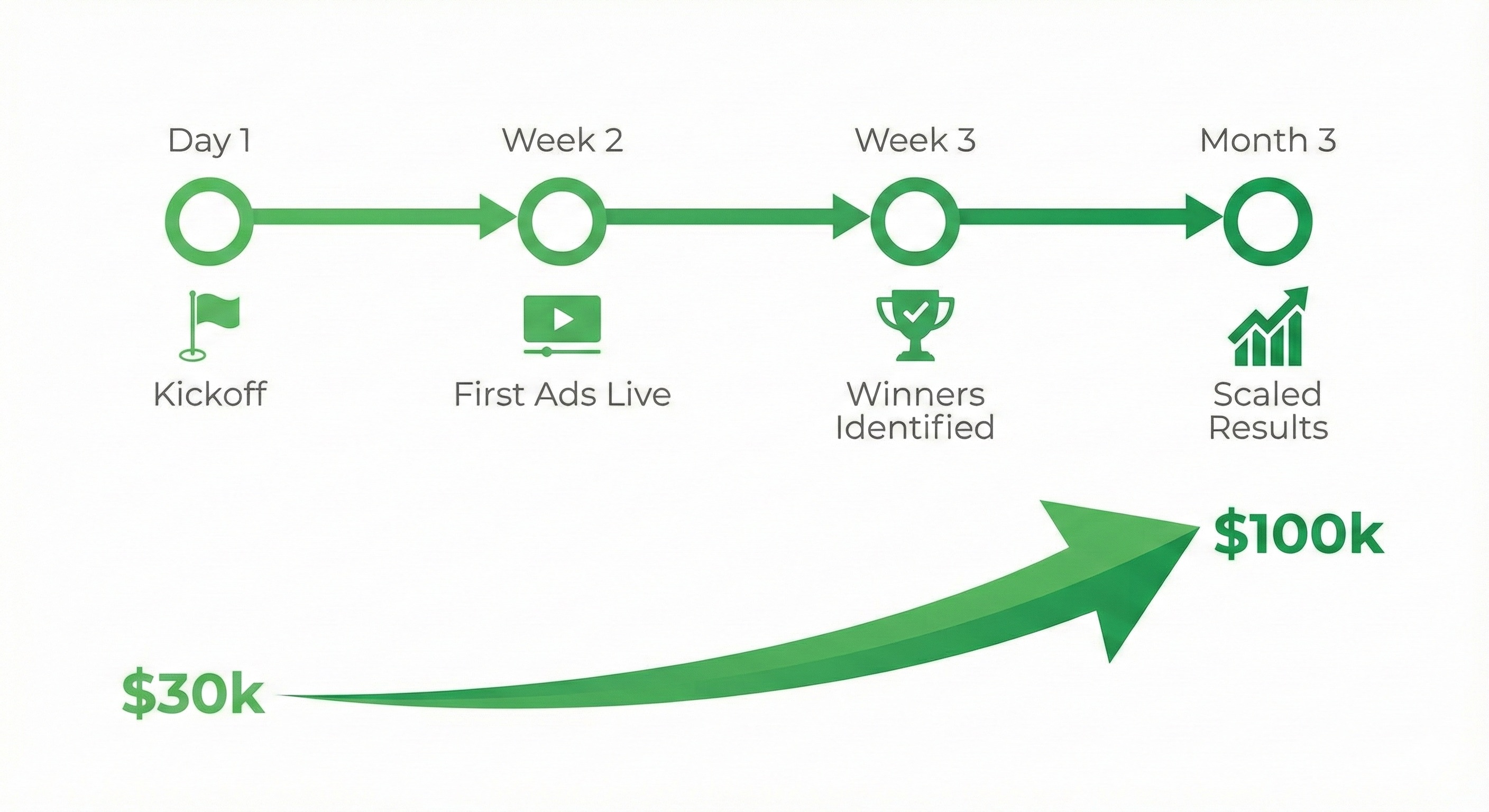 Growth trajectory: $30k to $100k in 3 months