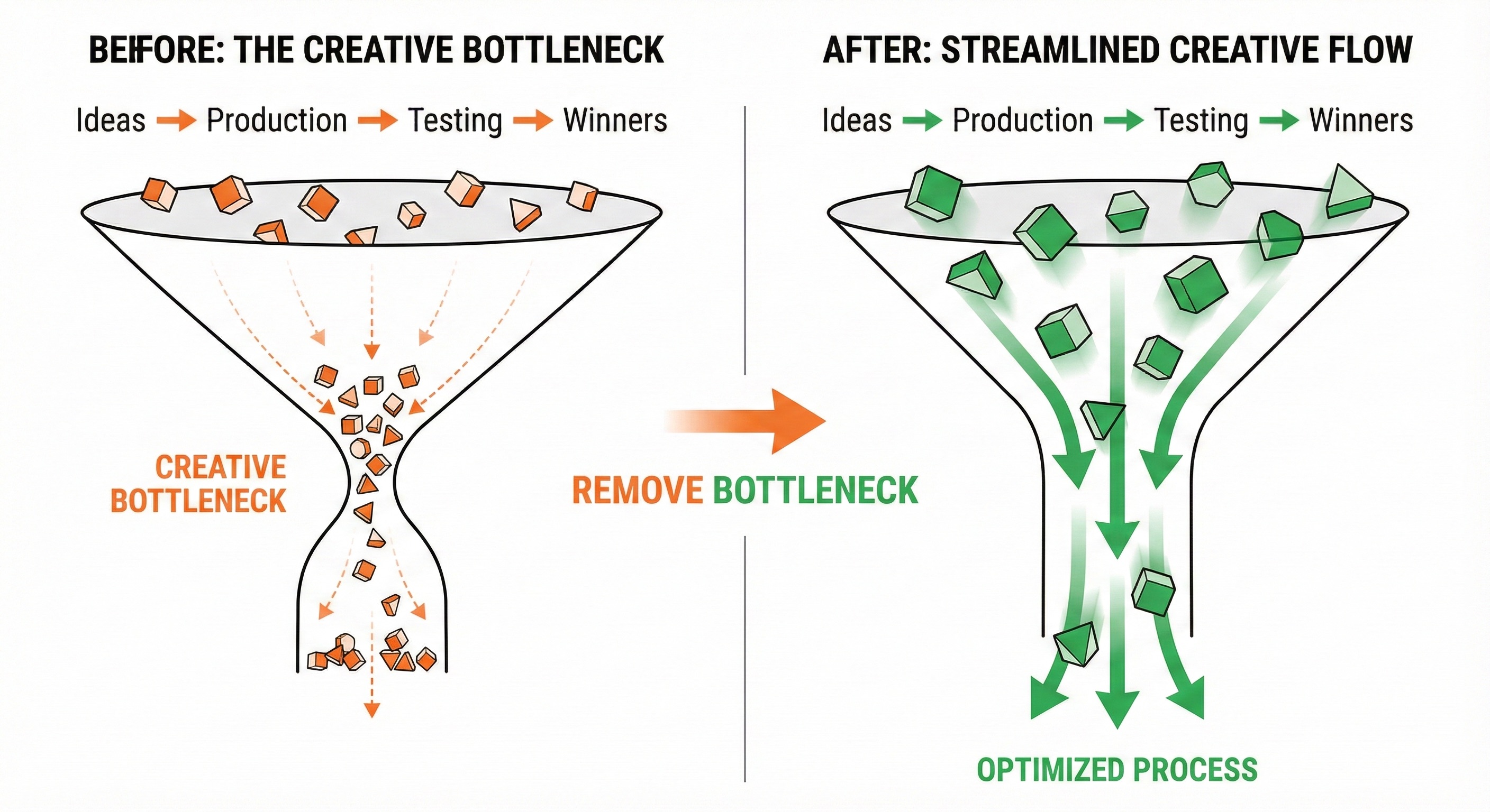Before and After - Removing the creative bottleneck