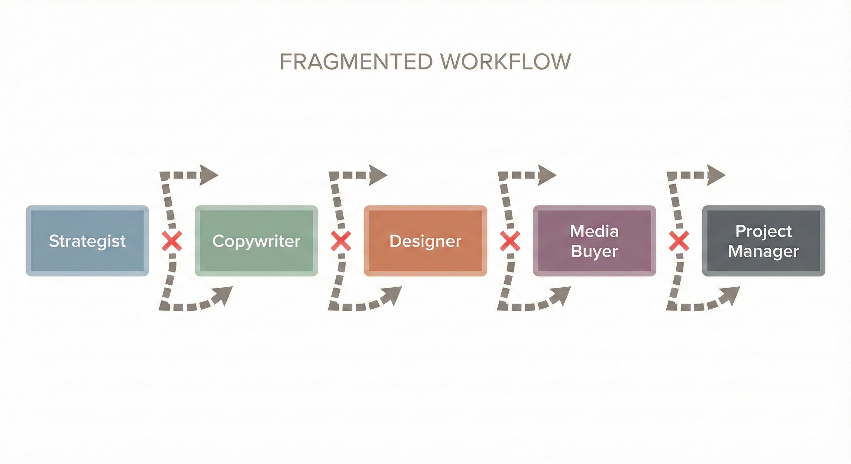 Fragmented Workflow - Traditional agency model with broken handoffs