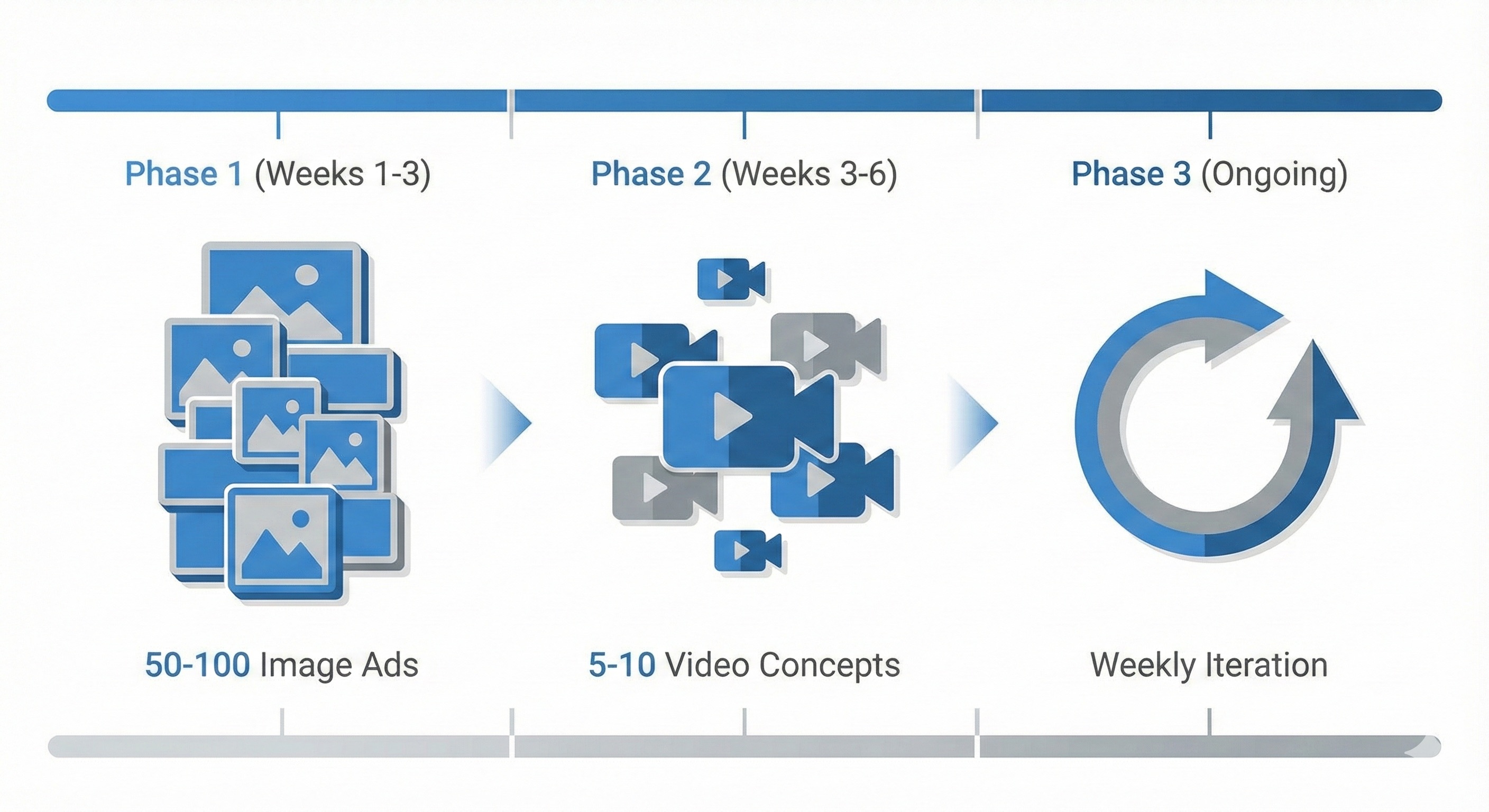 3-Phase Timeline: Discovery Testing, Video Production, Weekly Iteration
